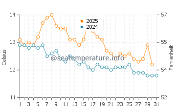Temperature dell'acqua a Penco a maggio