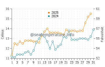 Pender Harbour water temp chart in May