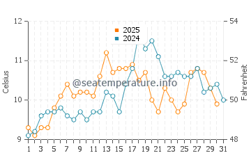 Pender Island water temp chart in May