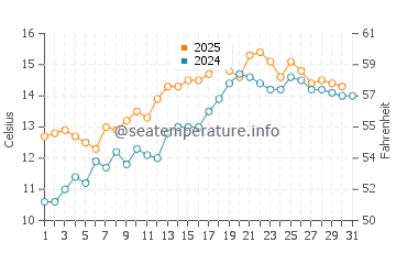 Temperature dell'acqua a Pendine a maggio