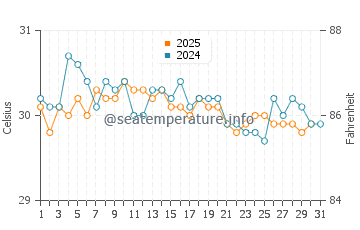 Temperatura vode u Pendok u svibnju