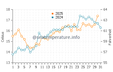 Penestin water temp chart in May