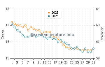 Penguin water temp chart in May