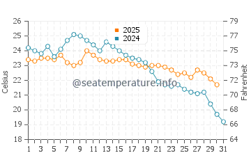 Temperature dell'acqua a Penha a maggio