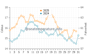 Peniche water temp chart in May