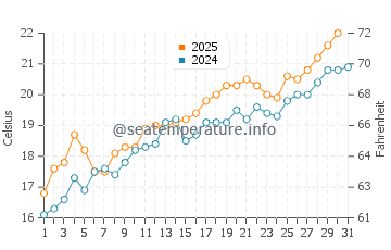 Peniscola water temp chart in May