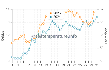 Temperature dell'acqua a Penmaenmawr a maggio