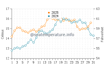 Temperature dell'acqua a Penmarch a maggio