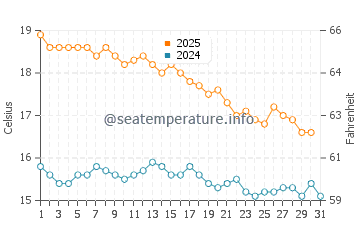 Temperature dell'acqua a Penneshaw a maggio