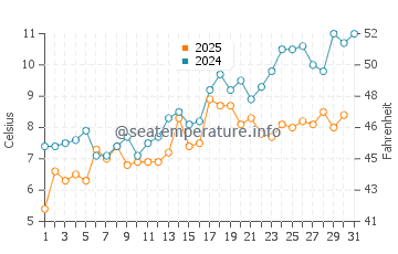 Penobscot Bay water temp chart in May