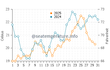 Pentakomo water temp chart in May