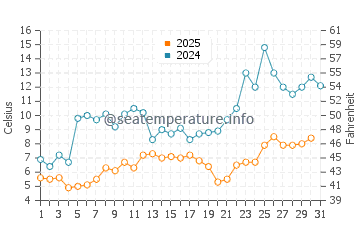 Pentwater water temp chart in May