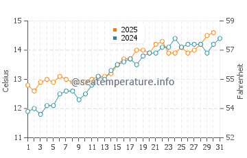 Temperature dell'acqua a Penvénan a maggio