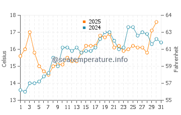 Penvins water temp chart in May