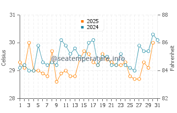 Pepel water temp chart in May