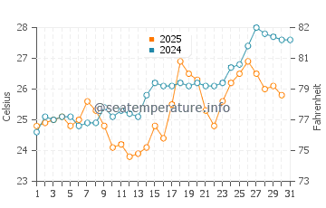 Pepper beach water temp chart in May