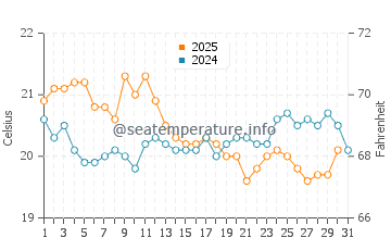 Peppermint Grove water temp chart in May