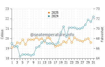 Temperature dell'acqua a Perama a maggio