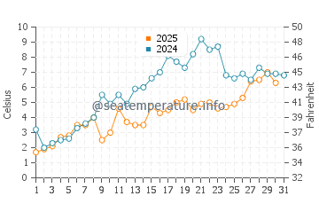 Perce water temp chart in May