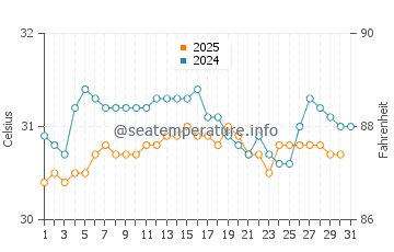 Permatang Kuching water temp chart in May