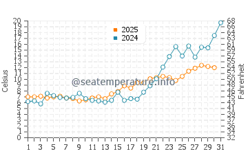 Temperature dell'acqua a Perna a maggio