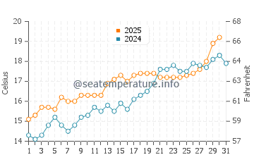 Perpignan water temp chart in May