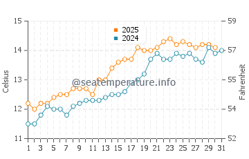 Temperature dell'acqua a Perranporth a maggio