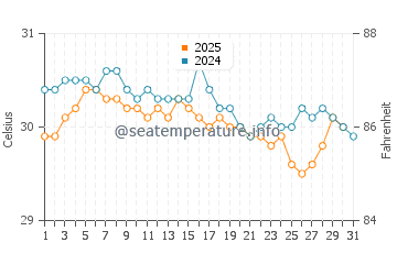 Temperatura vode u Perreng u svibnju