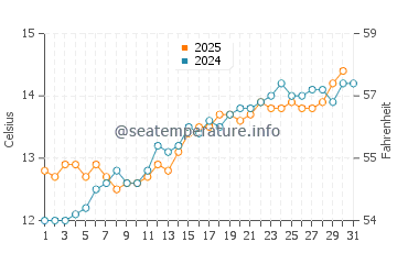 Temperature dell'acqua a Perros-Guirec a maggio