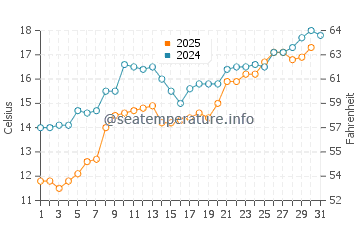 Temperature dell'acqua a Perşembe a maggio