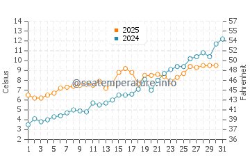 Wassertemperatur Pershagen im Mai