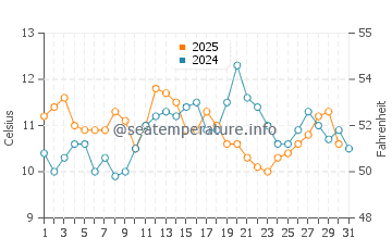 Pescadero water temp chart in May
