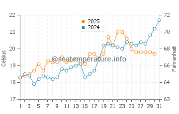 Pessada water temp chart in May