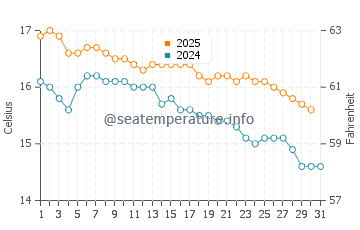 Peterborough water temp chart in May