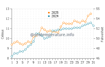 Temperature dell'acqua a Peterlee a maggio