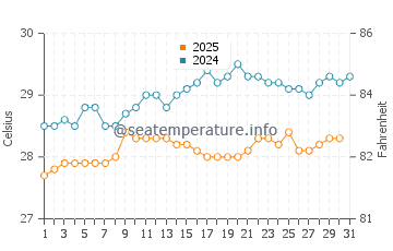 Temperature dell'acqua a Petit-Canal a maggio