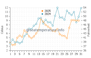Petit Rocher water temp chart in May