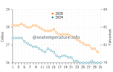 Temperatura vode u Petite Case Noyale u svibnju