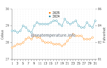 Temperature dell'acqua a Petite Terre a maggio