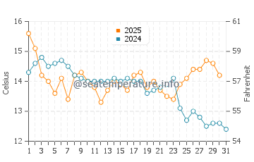 Petone water temp chart in May