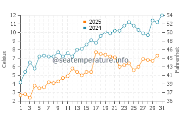 Temperature dell'acqua a Petoskey a maggio