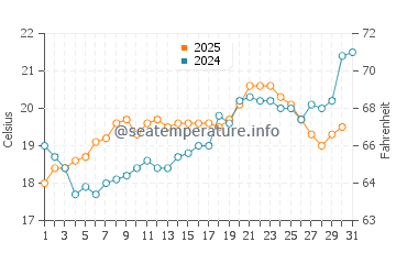 Temperature dell'acqua a Petrochori a maggio