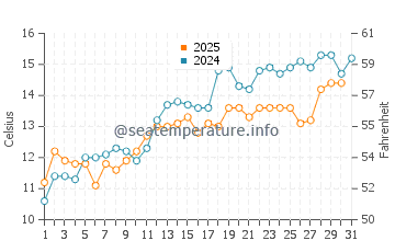 Temperature dell'acqua a Petten a maggio