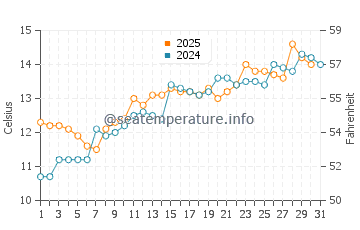 Pevensey Bay water temp chart in May