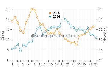 Pfeiffer Beach water temp chart in May