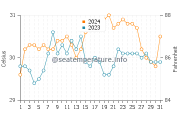 Alcantara water temp chart in May