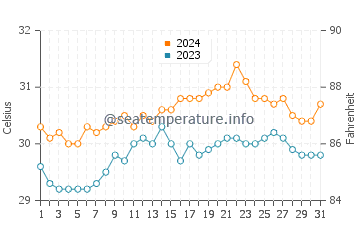 Algeciras water temp chart in May