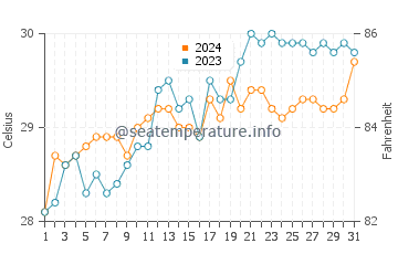 Temperatura vode u Armenija u svibnju