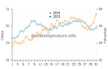 Asturias water temp chart in May