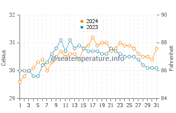 Temperatura vode u Cadiz u svibnju